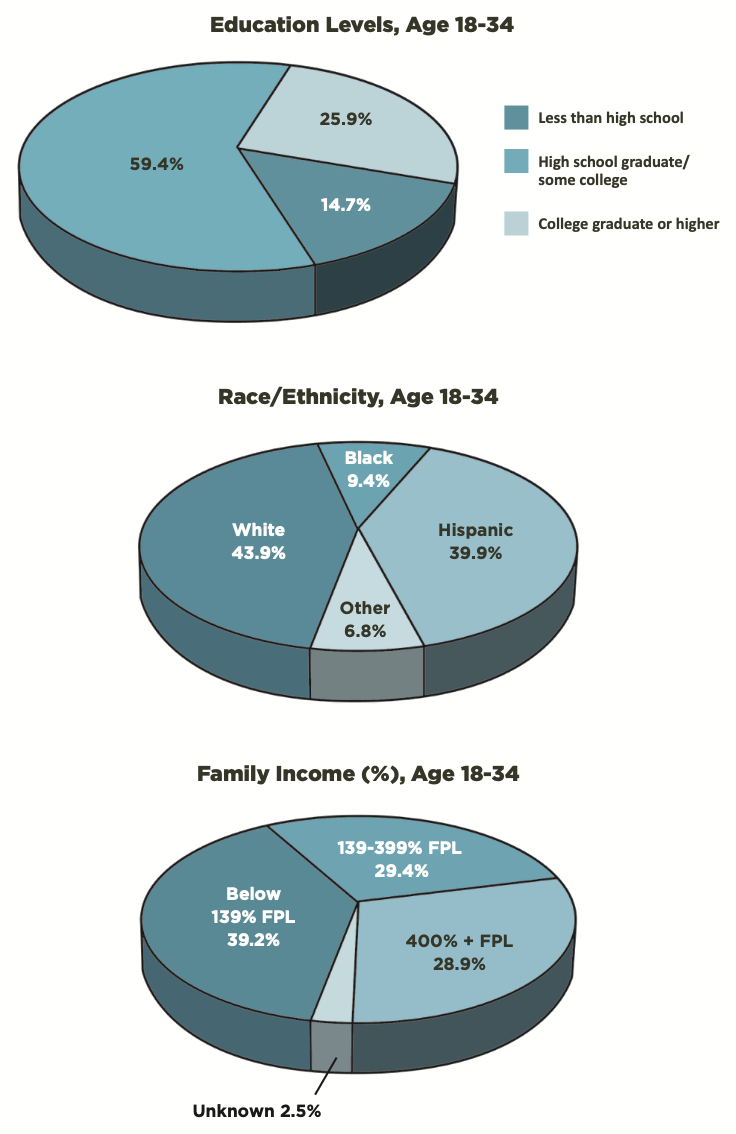 These graphs compare education, race/ethnicity, and family income of survey participants ages 18–34.