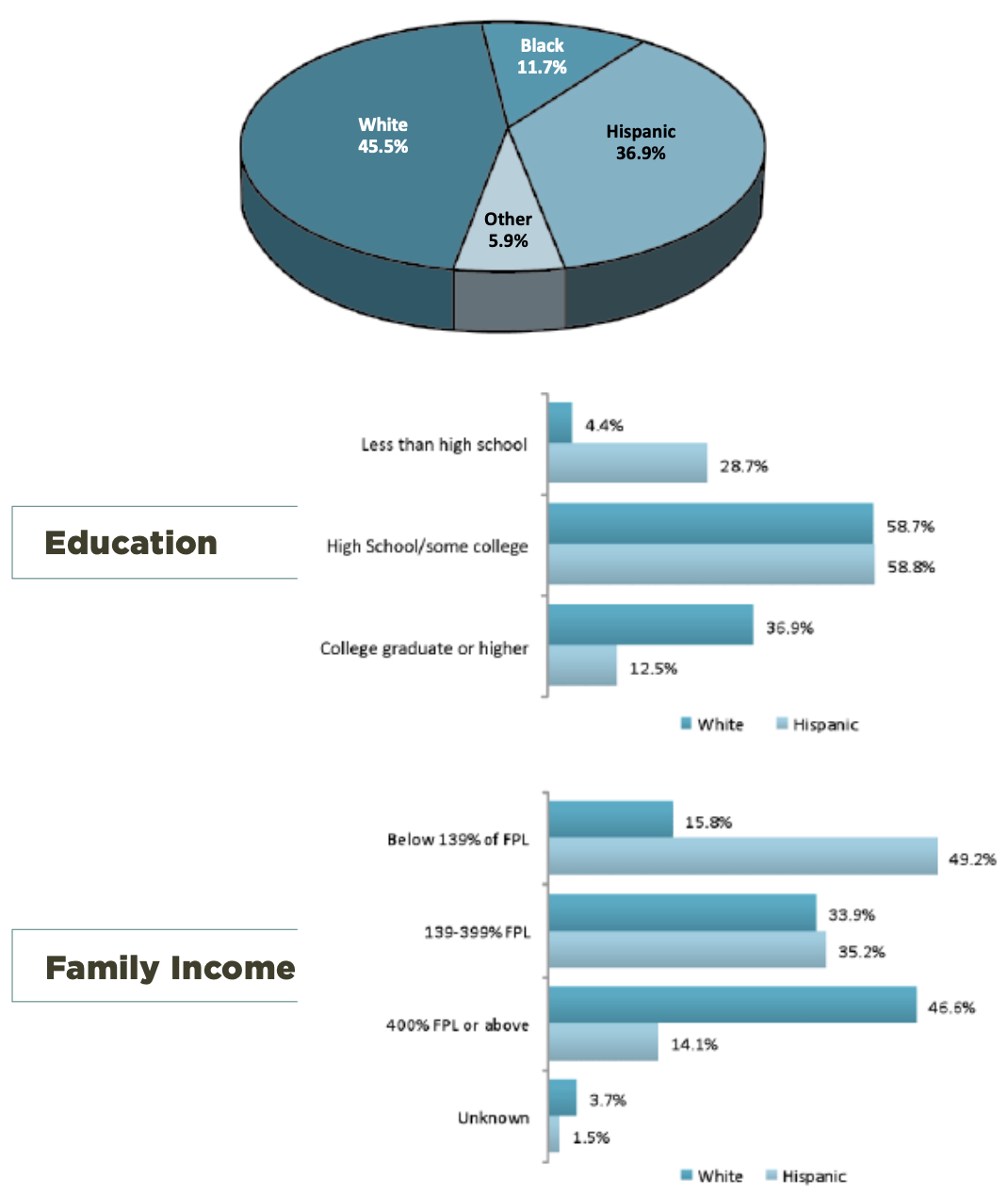 These graphs display the characteristics (race, education, and family income) of survey participants.