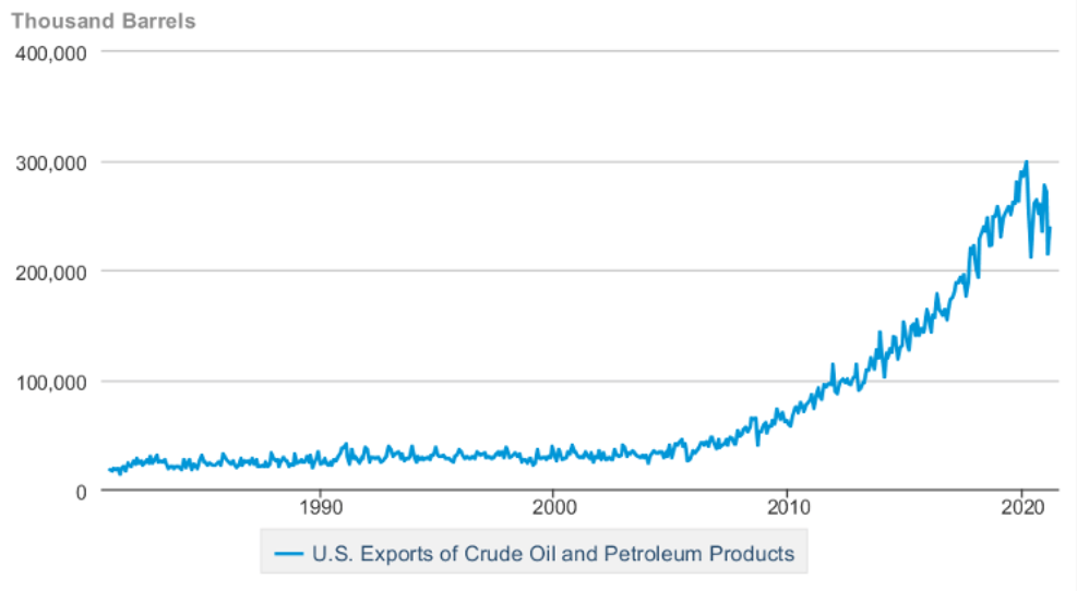 line graph U.S. exports of crude oil and petroleum products
