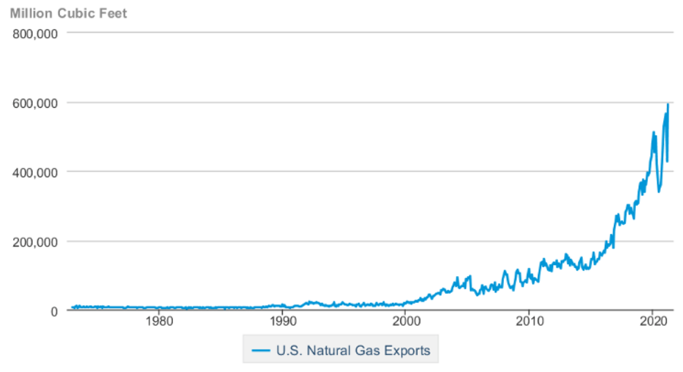 line graph U.S. natural gas exports