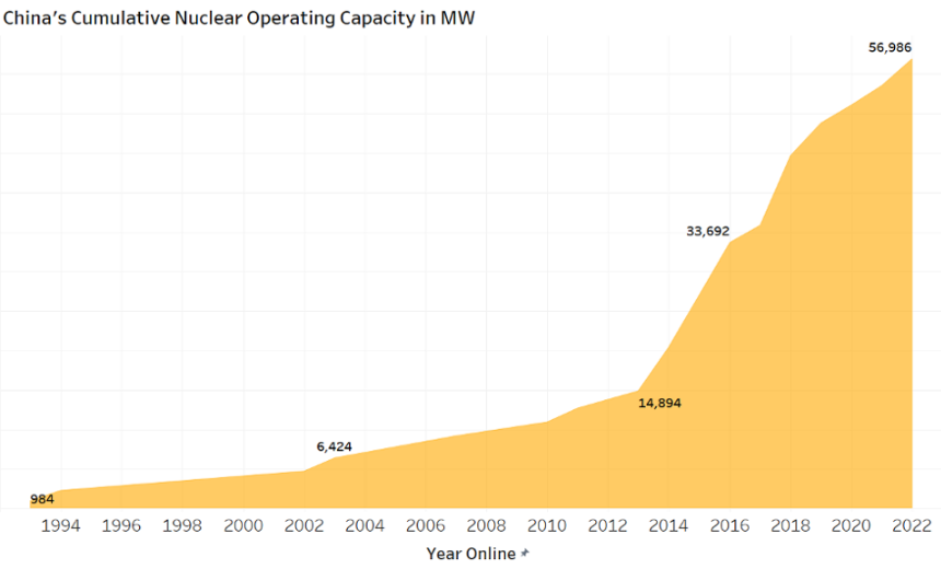 China's Cumulative Nuclear Operating Capacity in MW