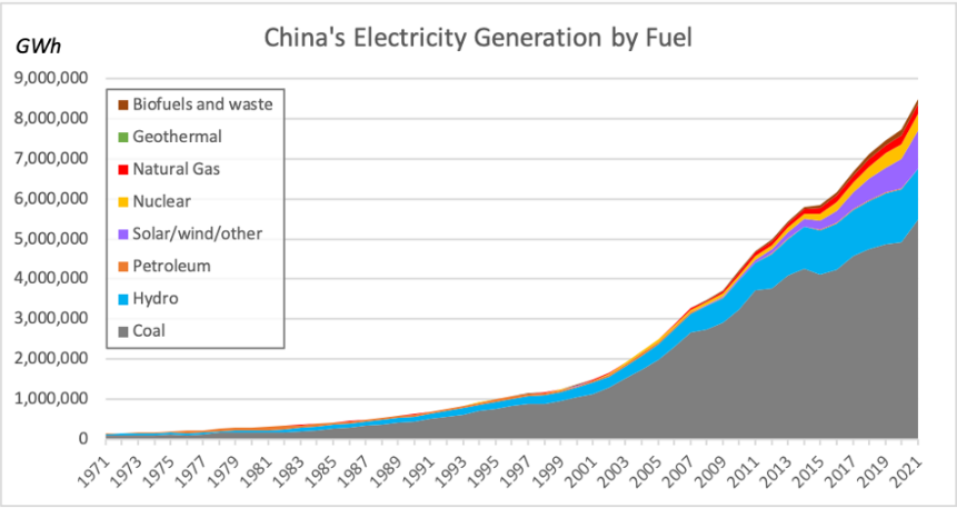 China's Electricity Generation by Fuel