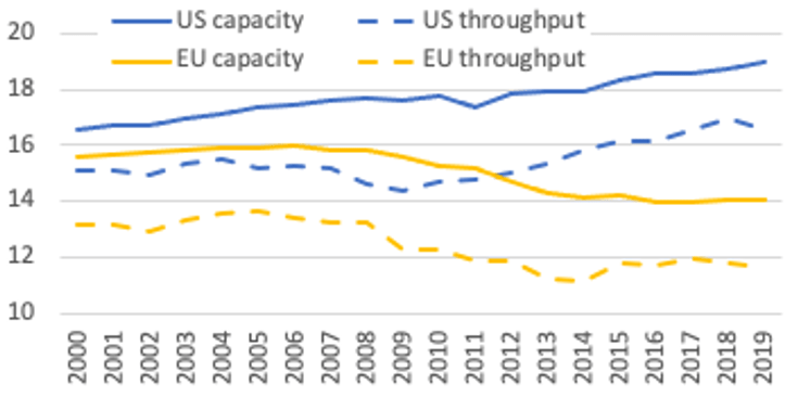 refinery indicators US & EU