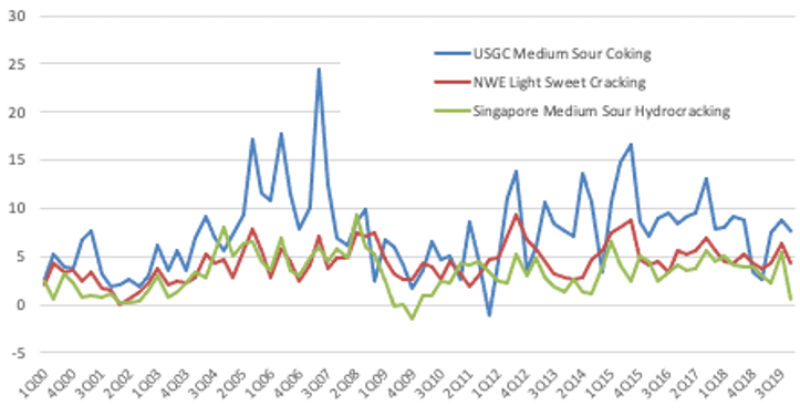 Refining margins