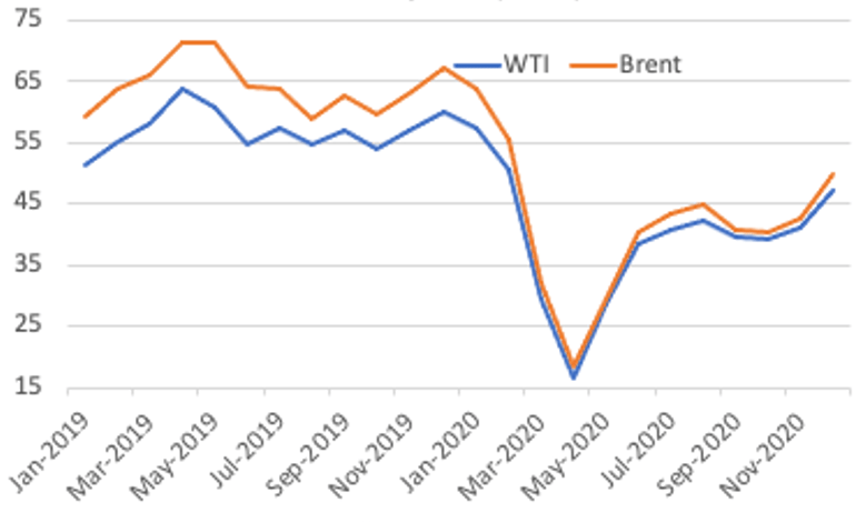 Crude oil prices