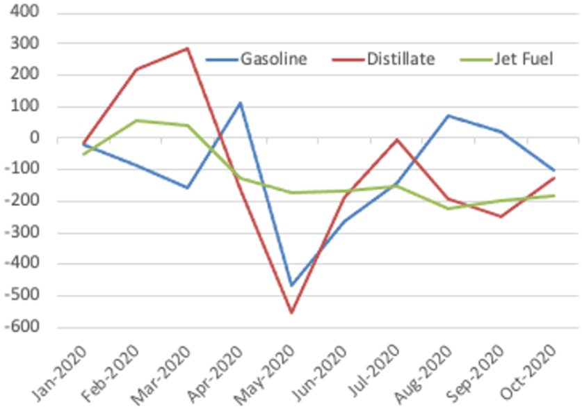 Us refined products exports