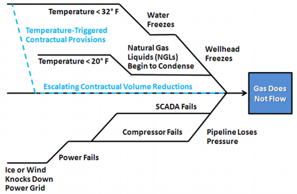 Factors that can block flow of gas