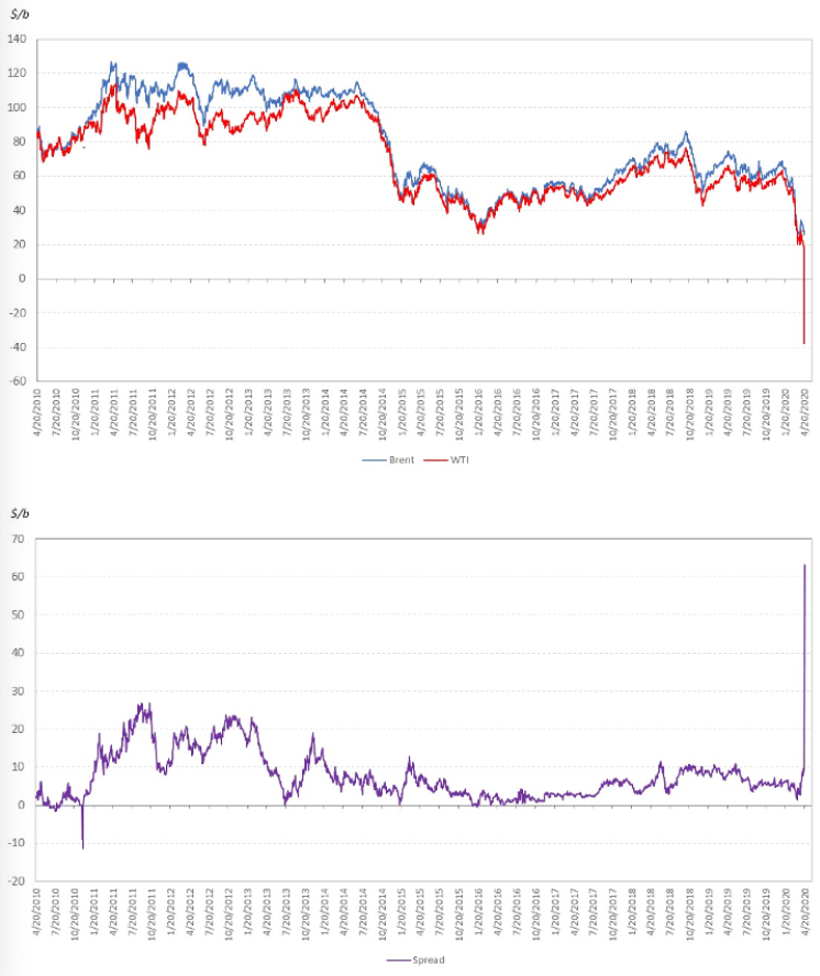 prompt contract prices WTI & Brent & spread