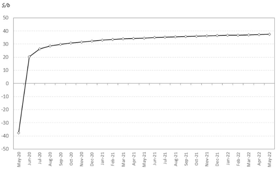 WTI futures