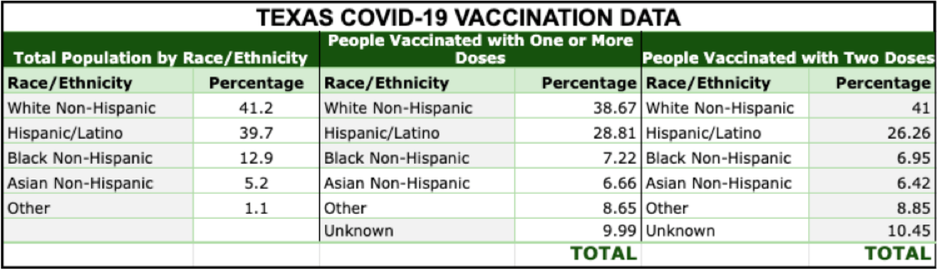 Texas COVID-19 vaccination rates