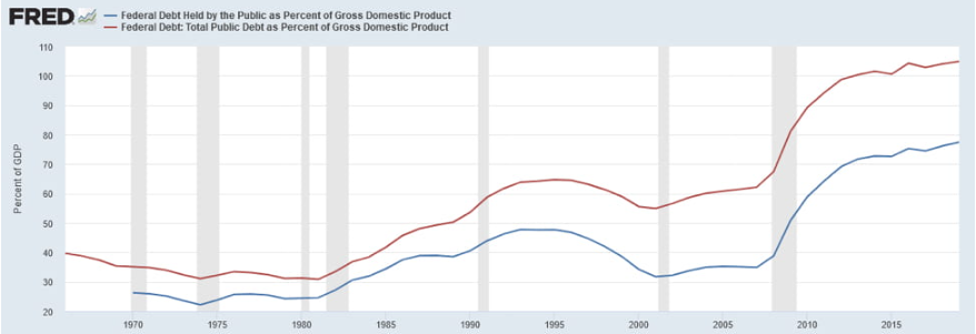 Federal debt as percent of GDP