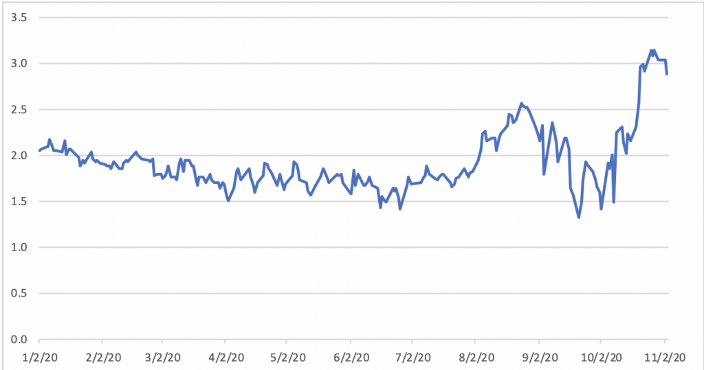 This figure displays the Henry Hub Natural Gas Spot Price over time.