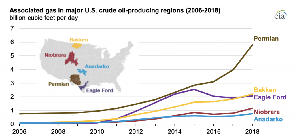 This figure associates gas with major U.S. crude oil-producing regions between 2006 and 2018.