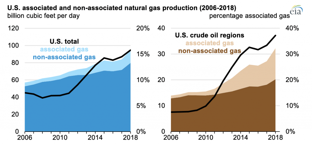 This figure compares U.S. associated and non-associated natural gas production between 2006 and 2018.