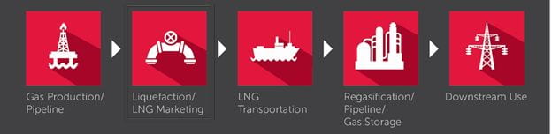 This figure shows the LNG value chain.
