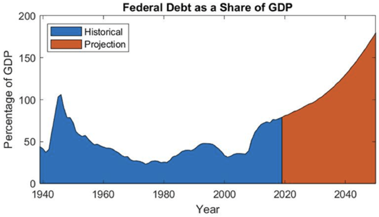 This graph shows historical and projected federal debt as a share of GDP over time.