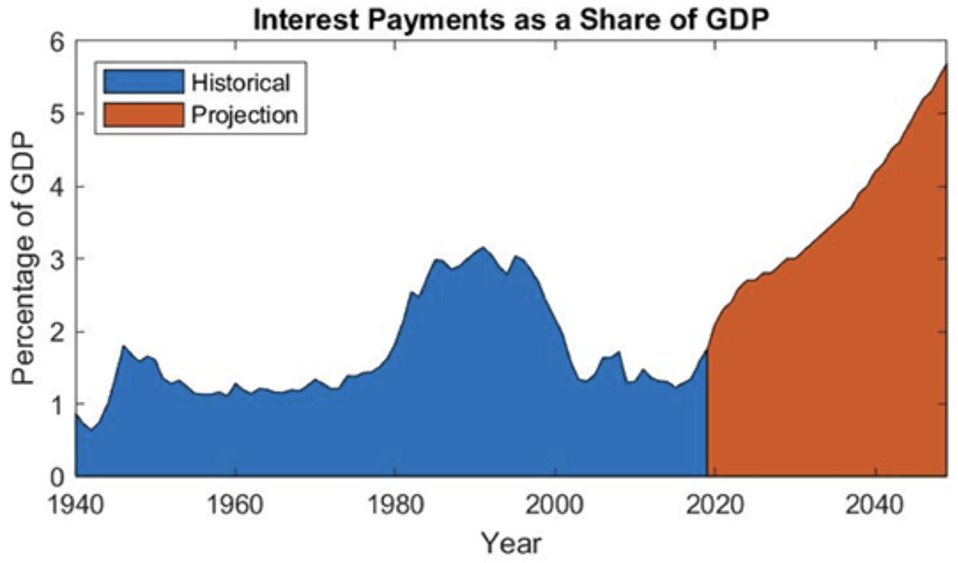This graph shows historical and projected interest payments as a share of GDP over time.