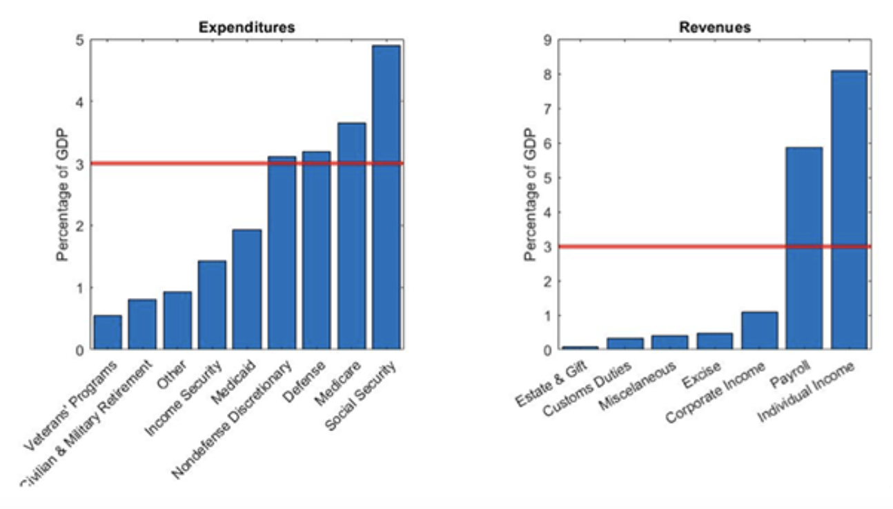 These graphs compare expenditures and revenues as a percentage of GDP.