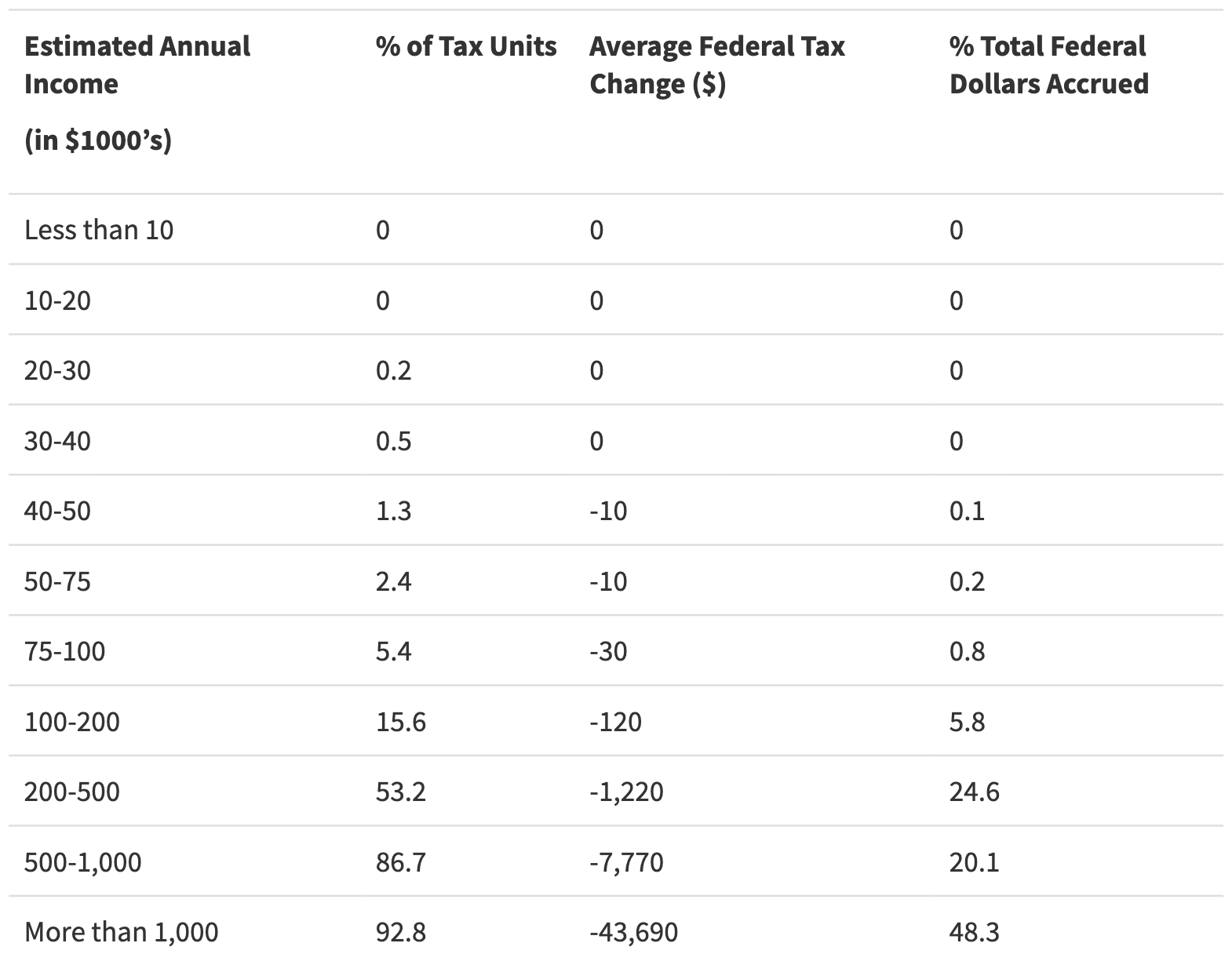 This table compares percentage of tax units, average federal tax change, and percentage of total federal dollars accrued by annual income.