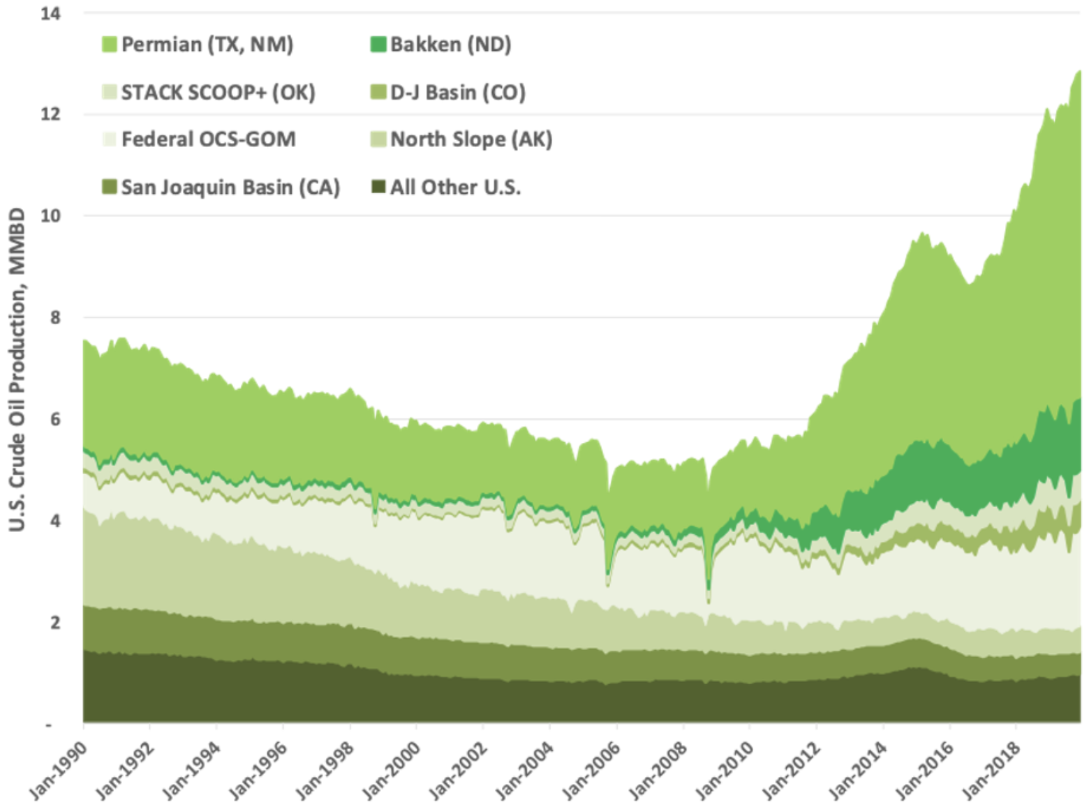 This graph compares U.S. field production of crude oil by major area.