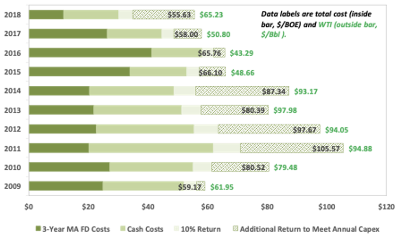 This graph displays cost structure for benchmarked companies.