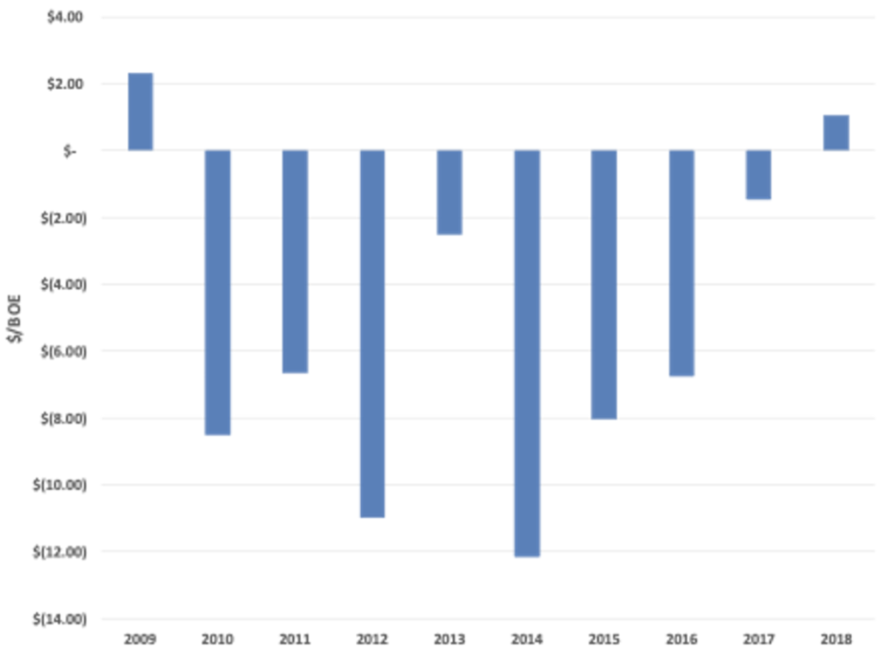 This graph compares cash flows to Capex over time for benchmarked companies.