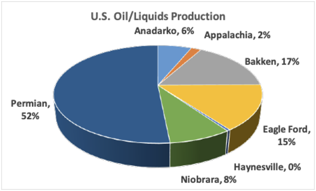 This figure compares U.S. oil and liquids production shares by major basin.