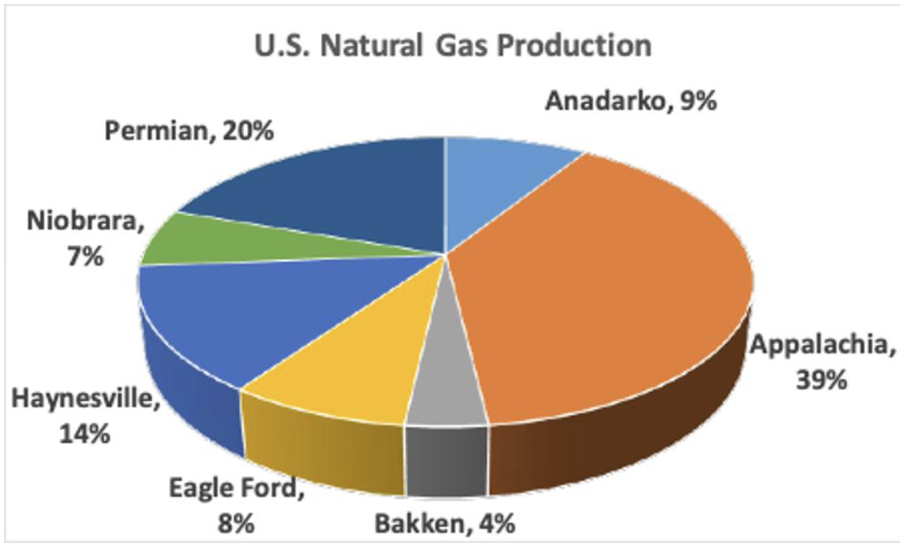 This chart compares U.S. natural gas production shares by major basin.