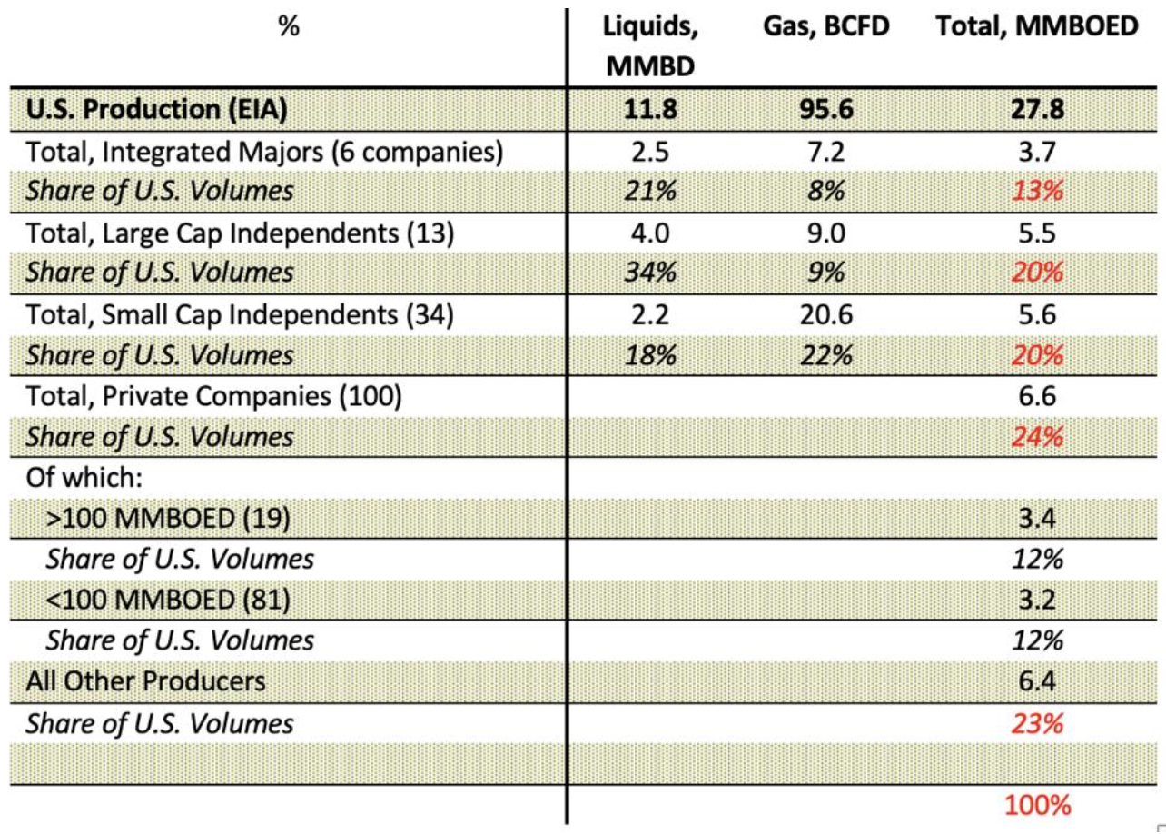 This table compares U.S. production in 2019.