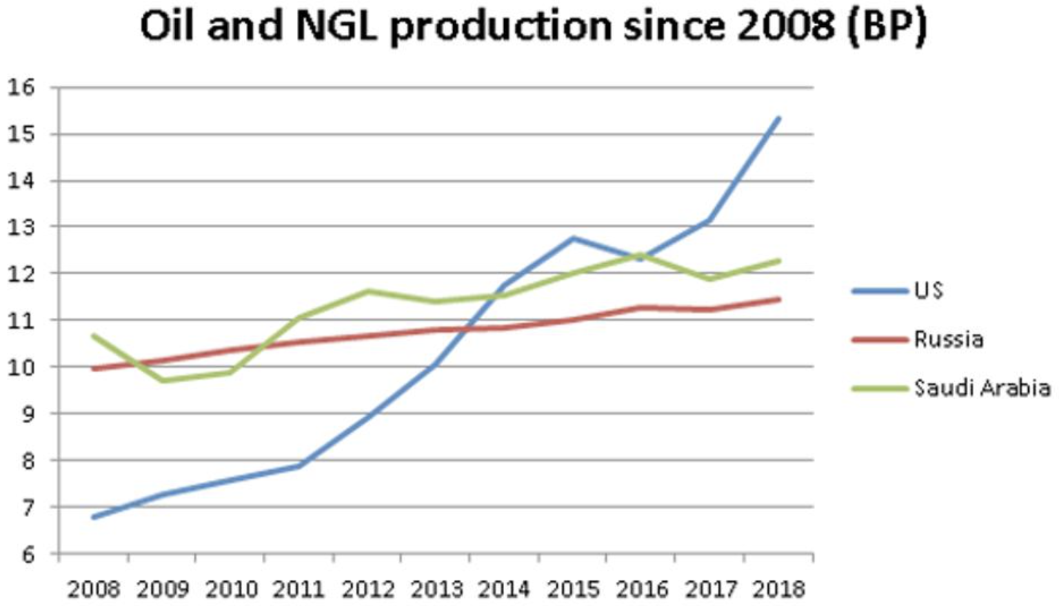 This graph compares oil and NGL production for U.S., Russia, and Saudi Arabia, 2008–2018.