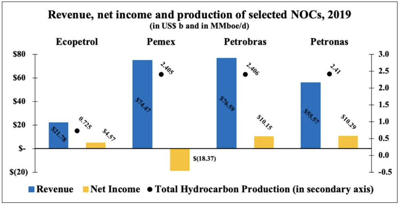 This graph compares revenue, net income, and production for selected NOCs in 2019.