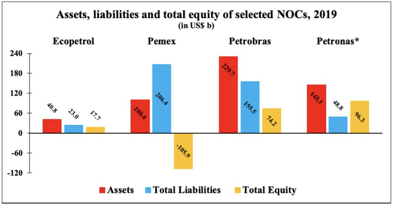 This graph compares assets, liabilities, and total equity for selected NOCs in 2019.