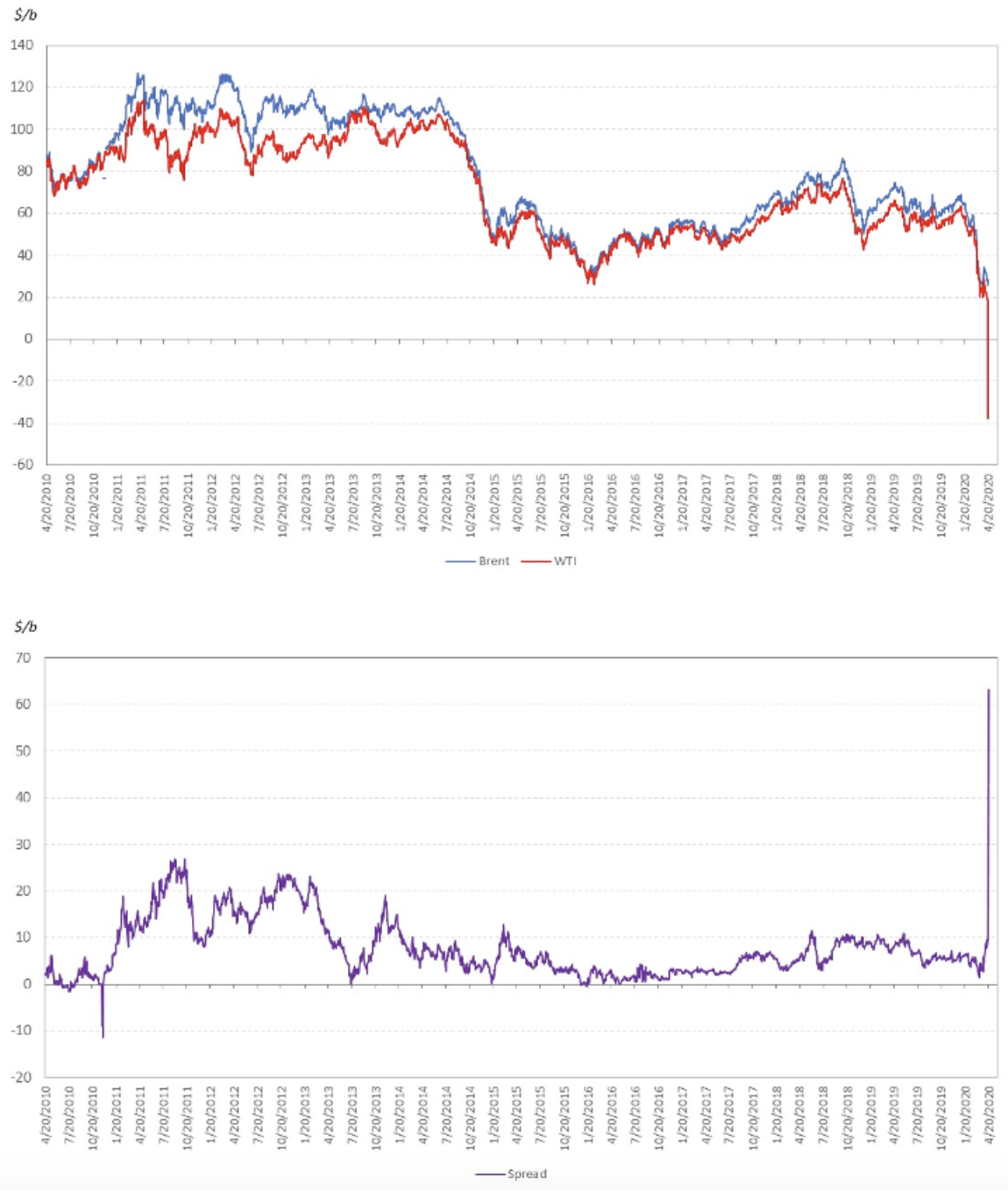 These graphs compare daily prompt contract prices for WTI and Brent over a decade.