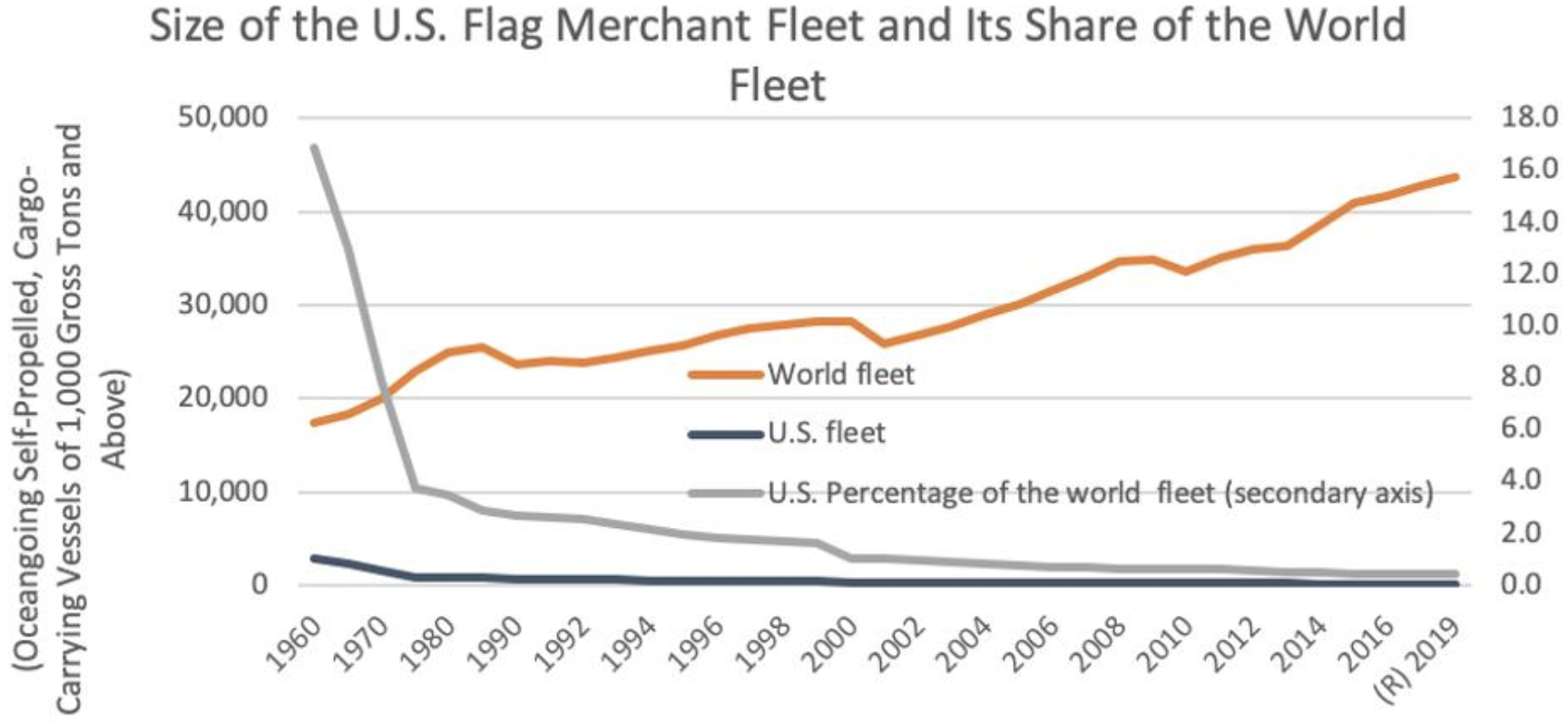 This graph shows the size of the U.S. Flag Merchant Fleet and its share of the world fleet over time.