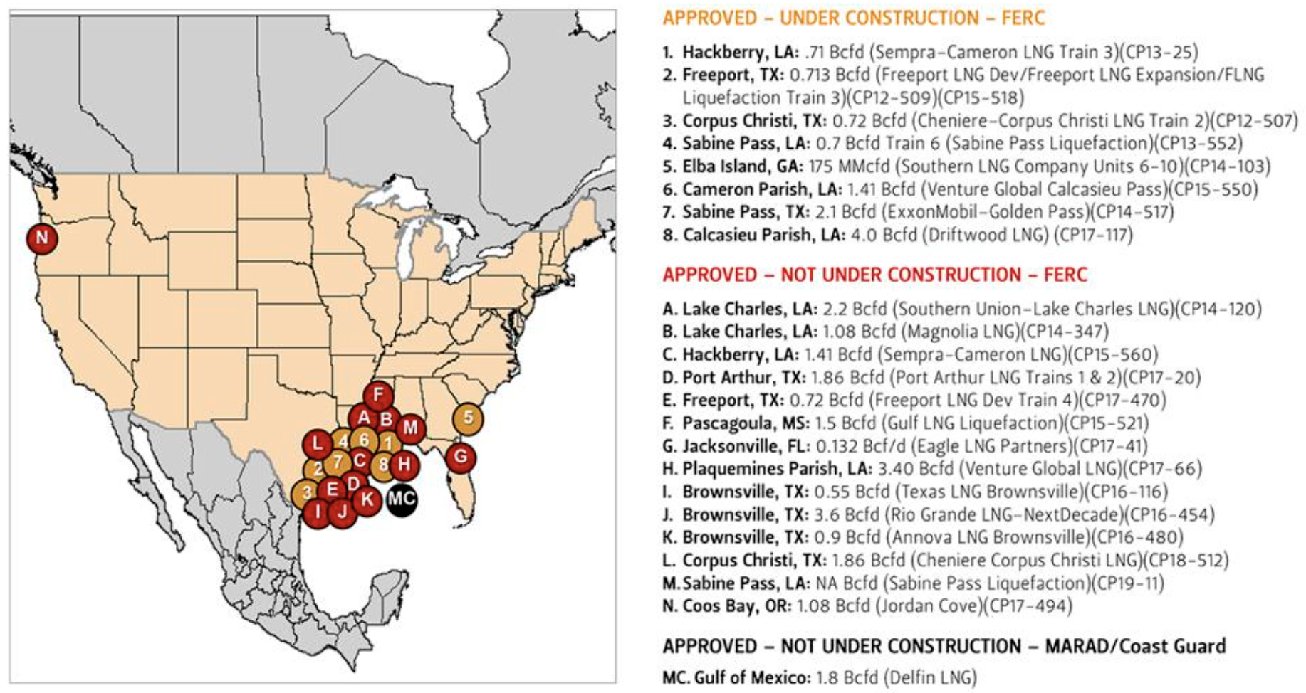 This figure displays the approved, unbuilt LNG export terminals in North America as of March 19, 2020.