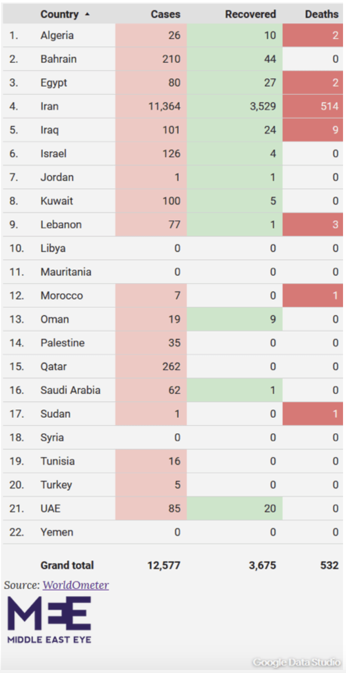 This table compares COVID-19 cases across countries in the Middle East and North Africa.