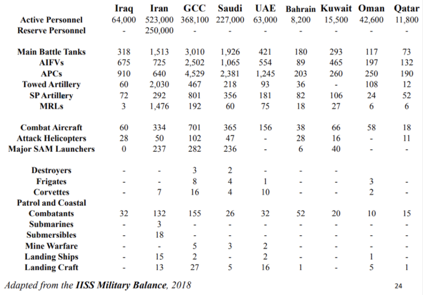 This table shows that Iran's military is larger than that of any of its neighbors.
