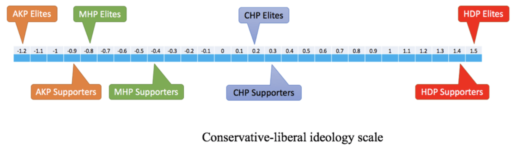 This chart displays the ideological placement of Turkish party elites and supporters based on Twitter data.