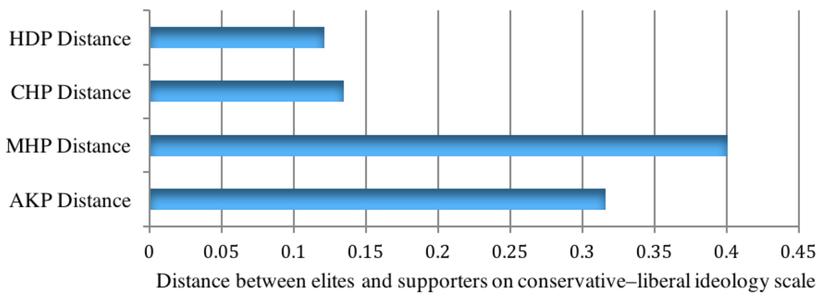 This graph compares the ideological distance between Turkish elites and supporters by party.