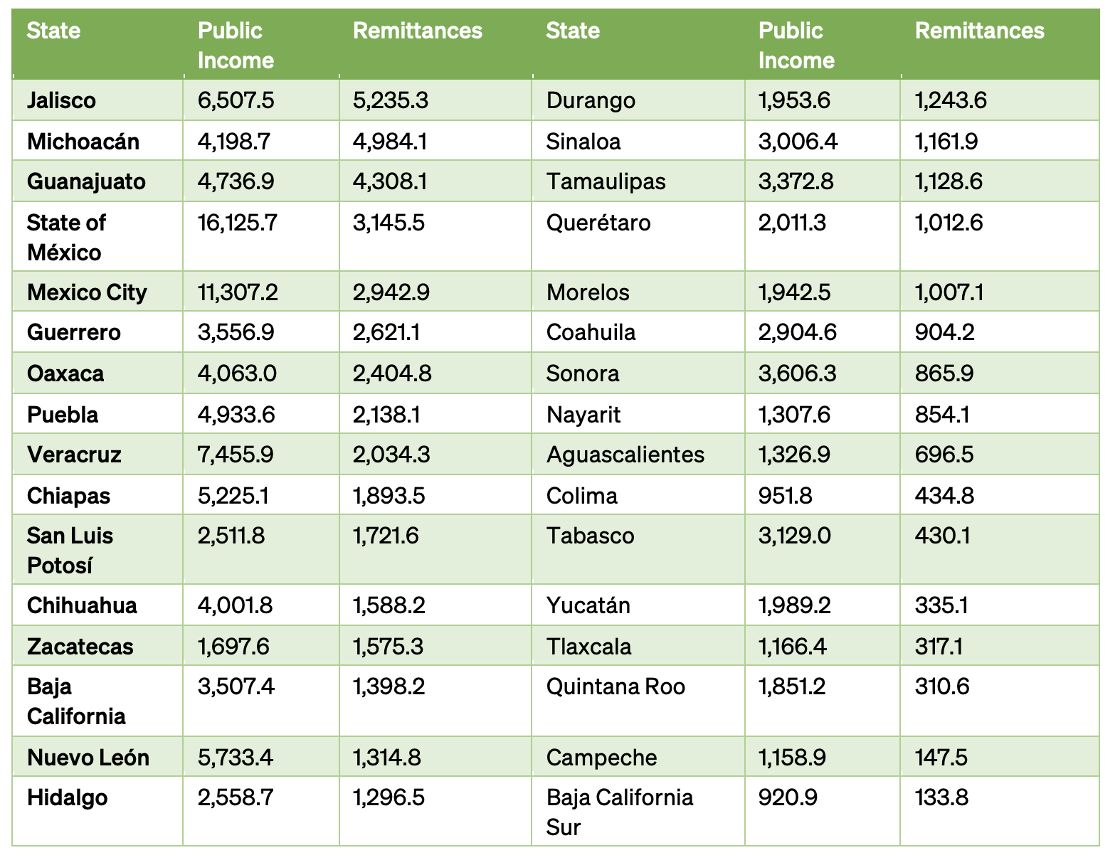 USMX-Rodriguez-Remittances-111023-Table01