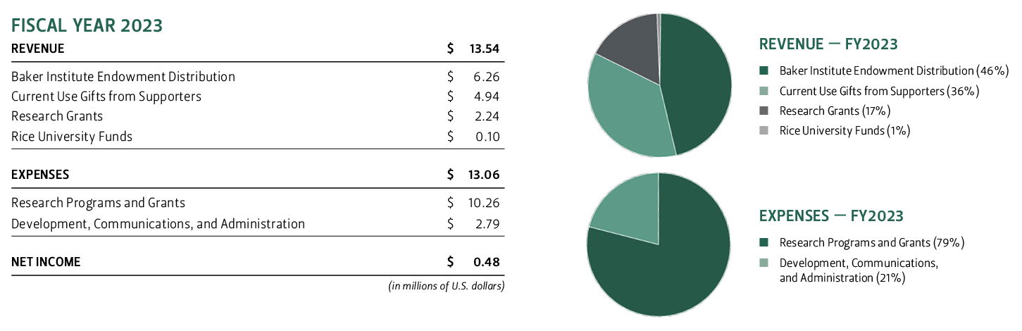 Table and pie charts detailing FY2023 revenue and expenses