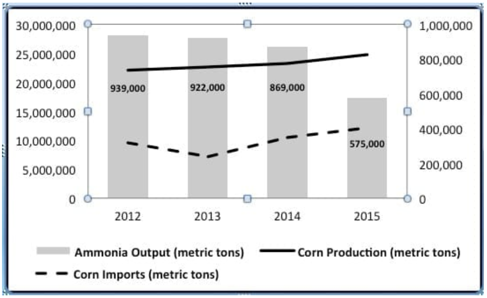 This graph compares corn and ammonia production between 2012 and 2015.