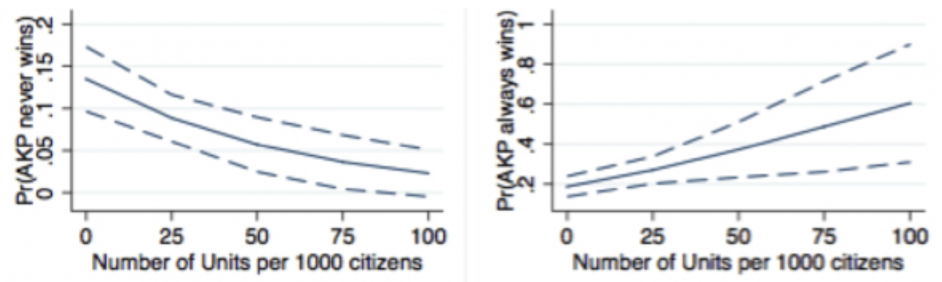 These graphs show the effects of TOKİ housing units on the probability that AKP always or never wins mayoral elections.