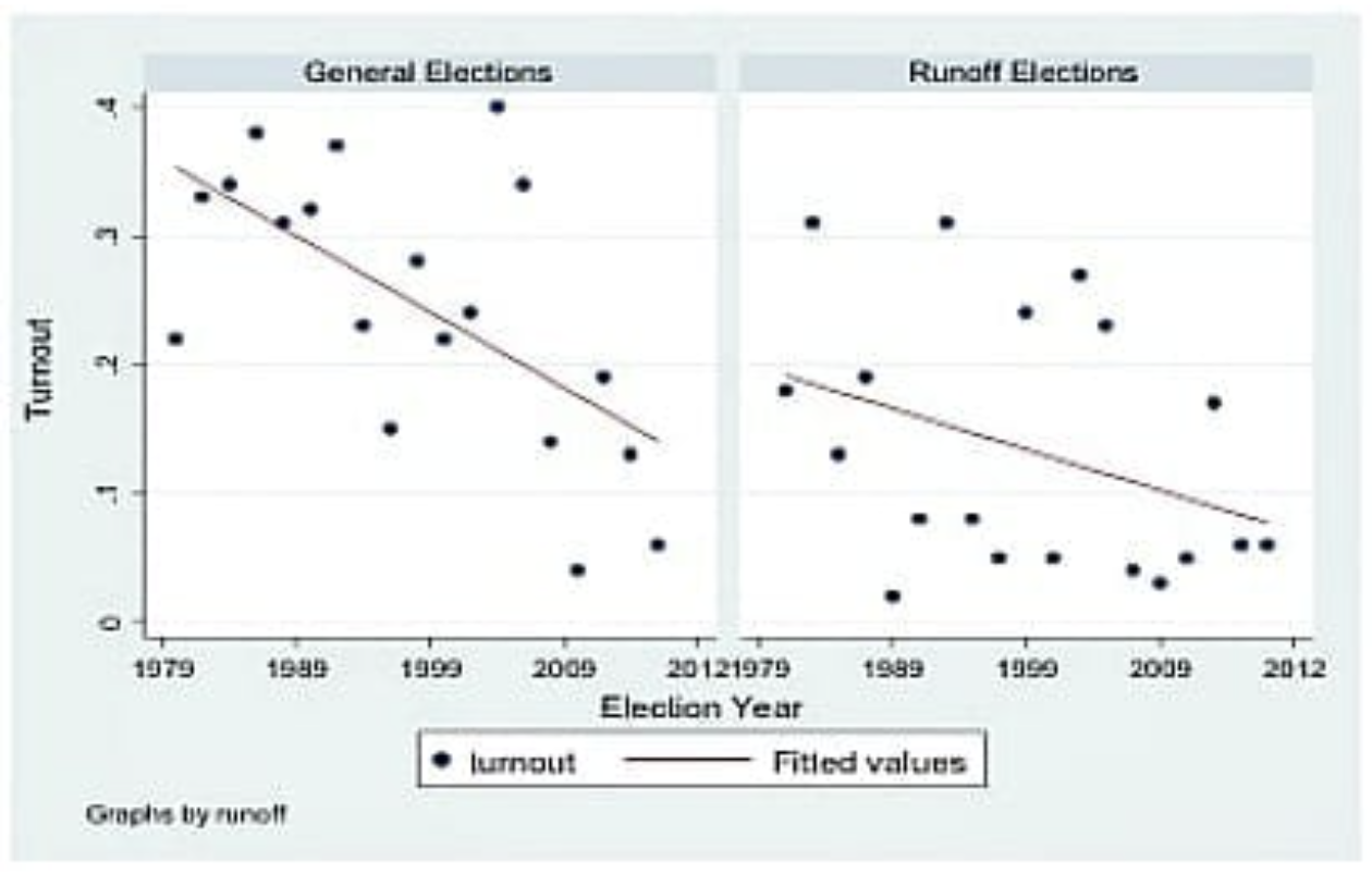 This graph compares voter turnout in general elections and runoff elections in Houston over time.