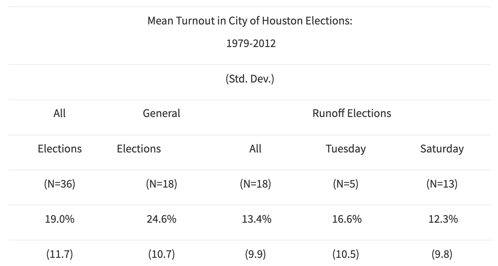 This table compares mean turnout in Houston general and runoff elections.