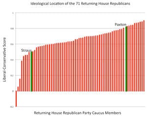This graph shows the ideological location of the 71 returning Texas House Republicans.
