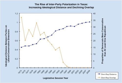 This graph shows the rise of inter-party polarization in Texas.