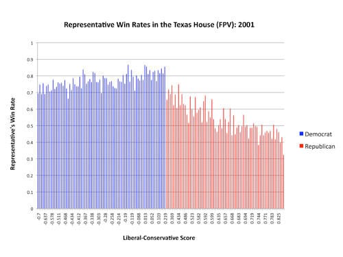 This graph compares representative win rates between the Democratic Party and the Republican Party in the Texas House in 2001.