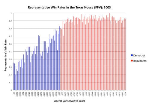 This graph compares representative win rates between the Democratic Party and the Republican Party in the Texas House in 2003.
