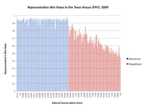 This graph compares representative win rates between the Democratic Party and the Republican Party in the Texas House in 2009.